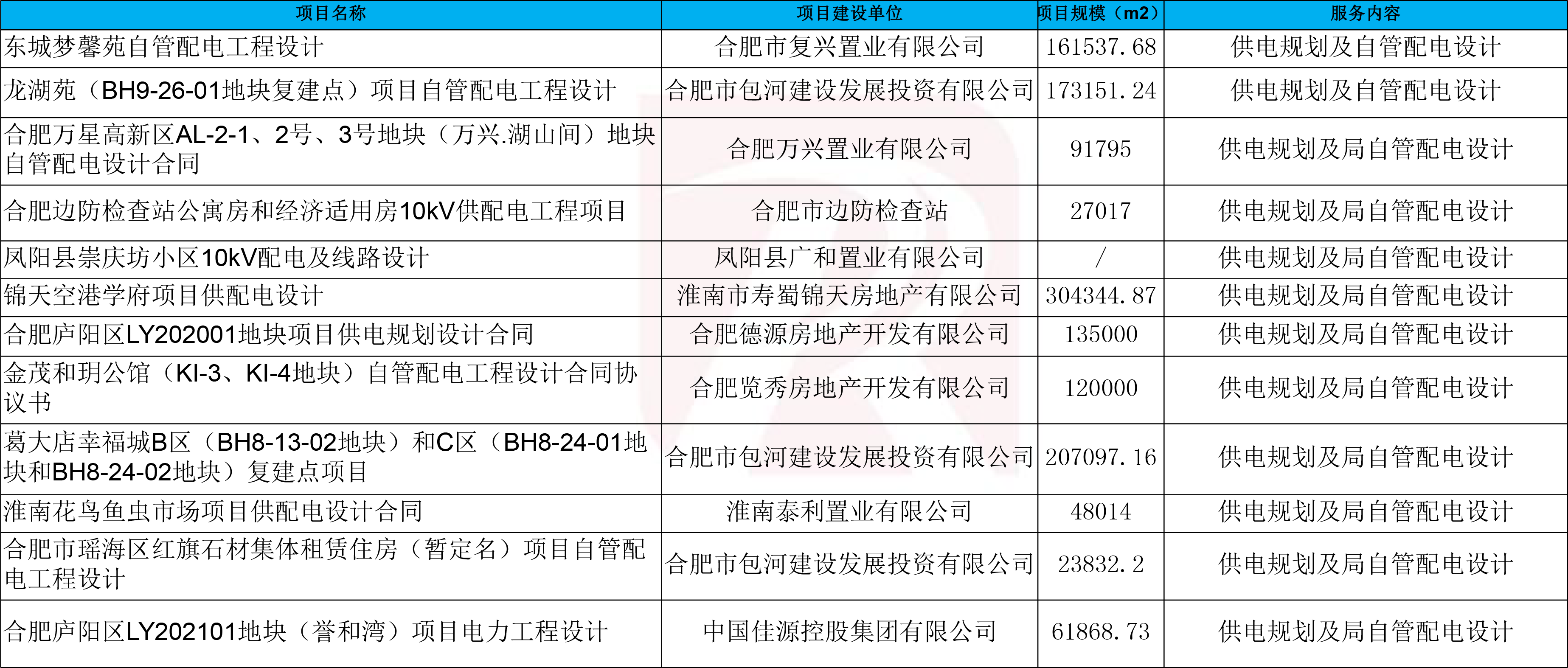 供配电业绩